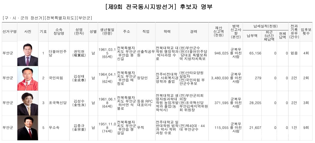 자료=중앙선거관리위원회