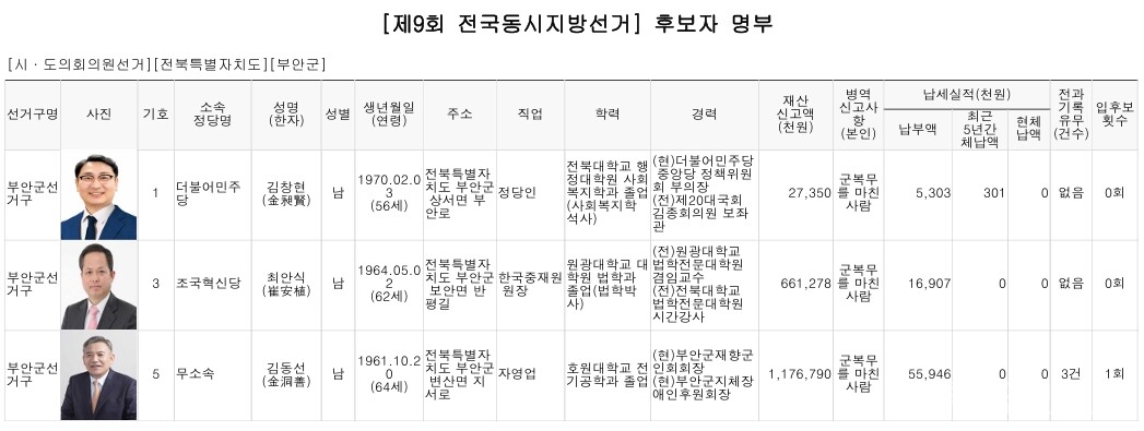 1명을 뽑는 광역의원(도의원)선거는 더불어민주당 김창현 후보가 62.66%의 압도적인 득표율(득표수 18,056)로 당선의 기쁨을 안았다. 무소속 김동선 후보는 변산면에서 48.84% 득표율로 1위를 차지하며 존재감을 보였지만 전체 6,222표(득표율 21.59%)로 아쉽게 패했다. 사진은 중앙선관위가 공개한 도의원 후보자 명부. 