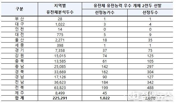 농림축산식품부는 한우 유전체 기반 우수 암소 2천 마리와 1,022호 농가를 선정했다. 전북도가 488마리로 1위를 기록했고 이중 약 절반인 240마리를 고창과 부안이 차지해 전북도 한우 산업의 경쟁력과 선두 주자 임을 다시 확인시켰다. 사진은 농림축산식품부가 5월 26일 선정한 유전체 유전능력 우수 개체 2,000두 지역별 분포 내용.